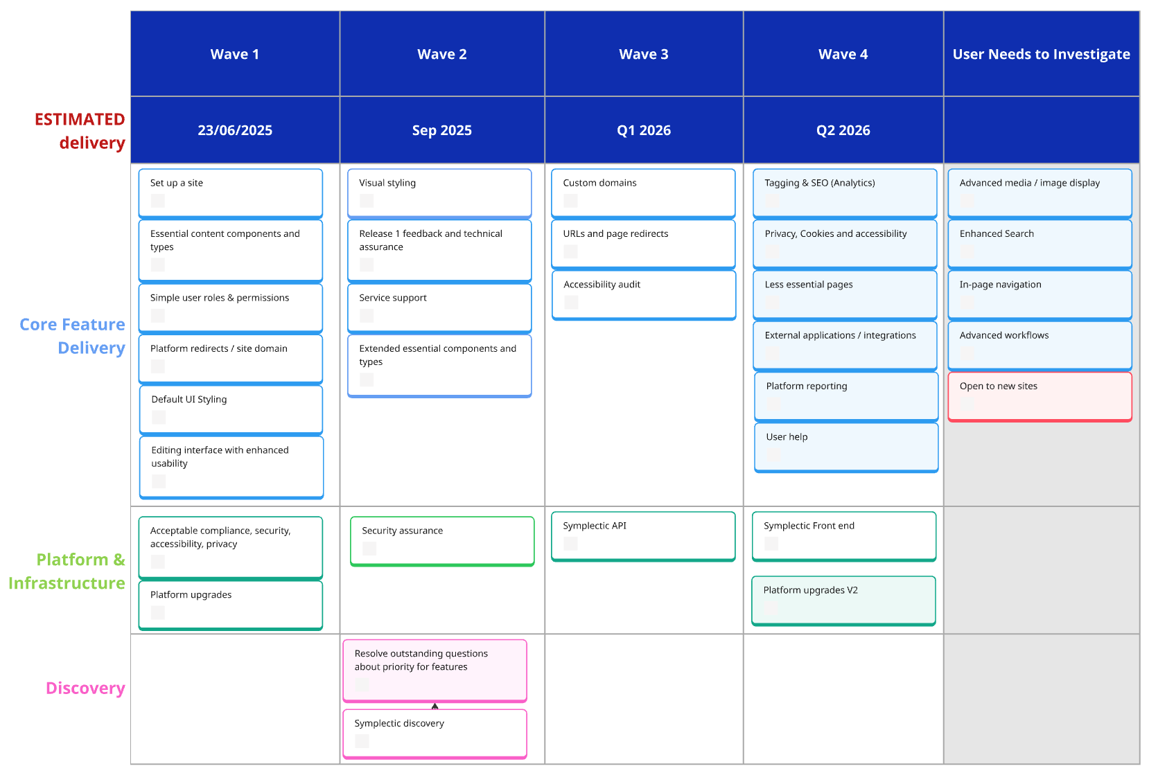 Fresco roadmap of wave releases